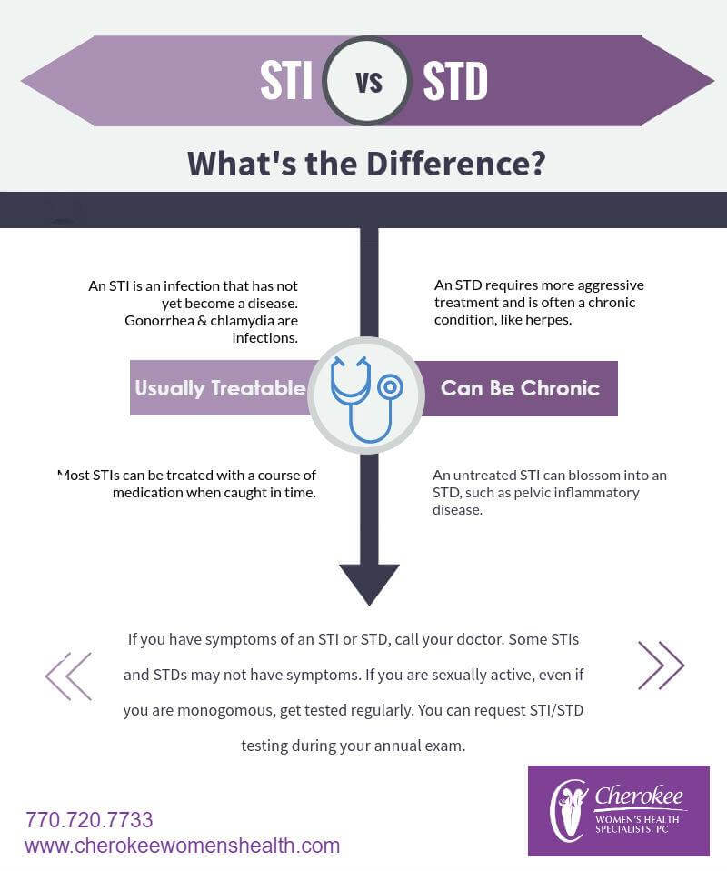 Stdsti Facts Prevention Diagnosis And Treatment Cherokee Womens