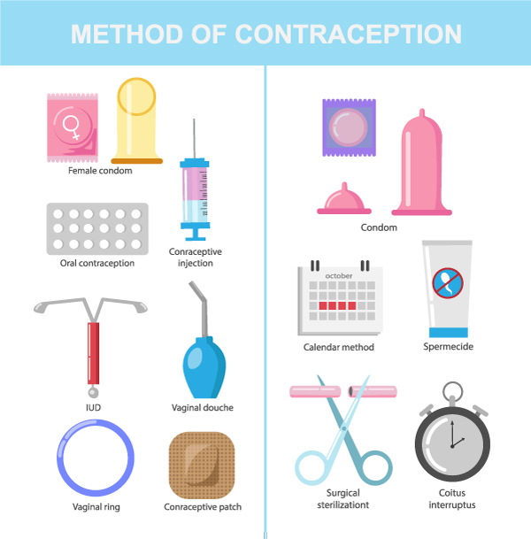Different Birth Control Methods Telegraph