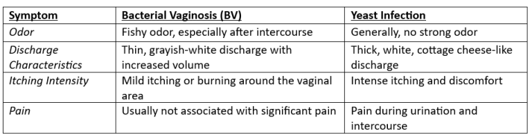 Do I Have Bacterial Vaginosis or a Yeast Infection? - Cherokee Women's ...